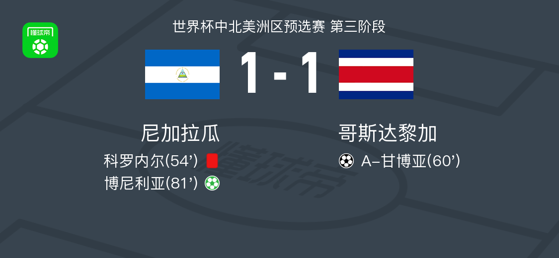 尼加拉瓜1-1哥斯达黎加,A-甘博亚打破僵局,博尼利亚救主